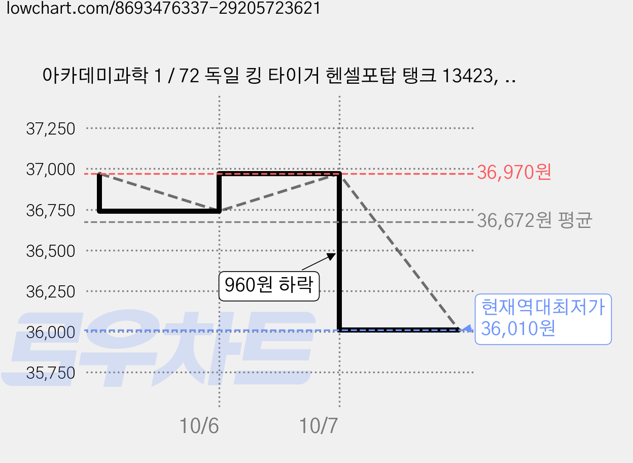 아카데미과학 1 / 72 독일 킹 타이거 헨셀포탑 탱크 13423, 6개 가격 변동 차트, 현재가 36,010원, 역대최저가