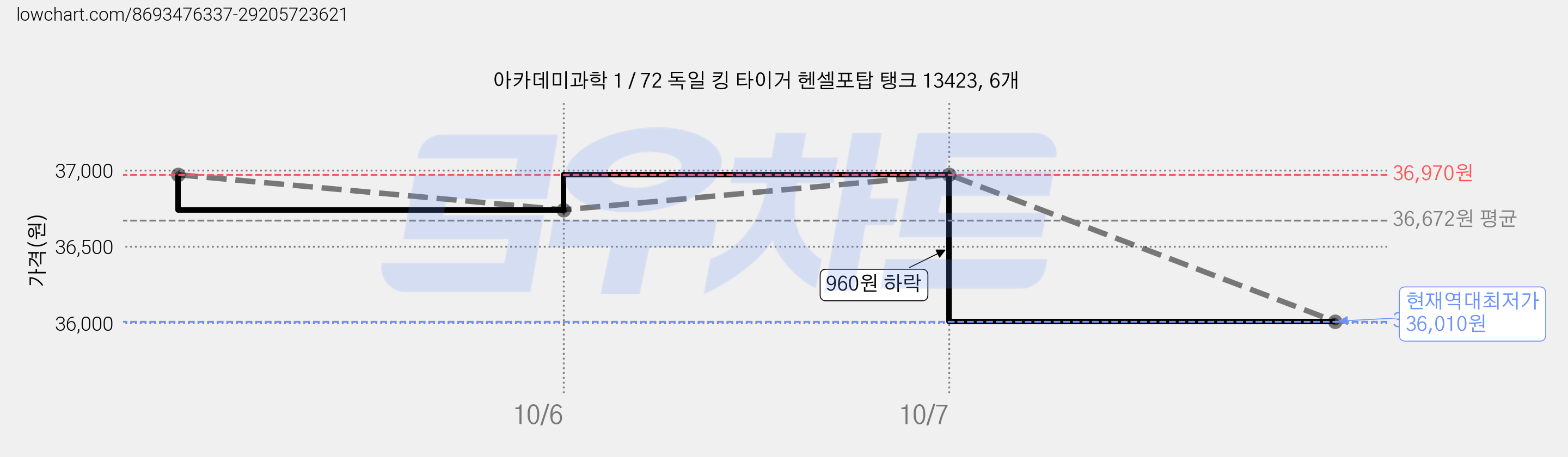 아카데미과학 1 / 72 독일 킹 타이거 헨셀포탑 탱크 13423, 6개 가격 변동 차트, 현재가 36,010원, 역대최저가