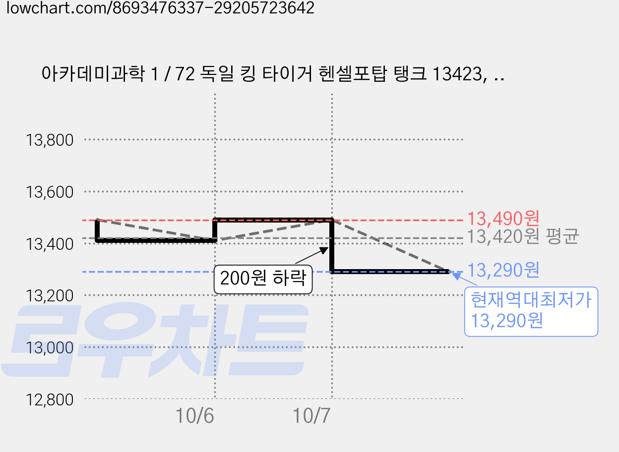 아카데미과학 1 / 72 독일 킹 타이거 헨셀포탑 탱크 13423, 2개 가격 변동 차트, 현재가 13,290원, 역대최저가