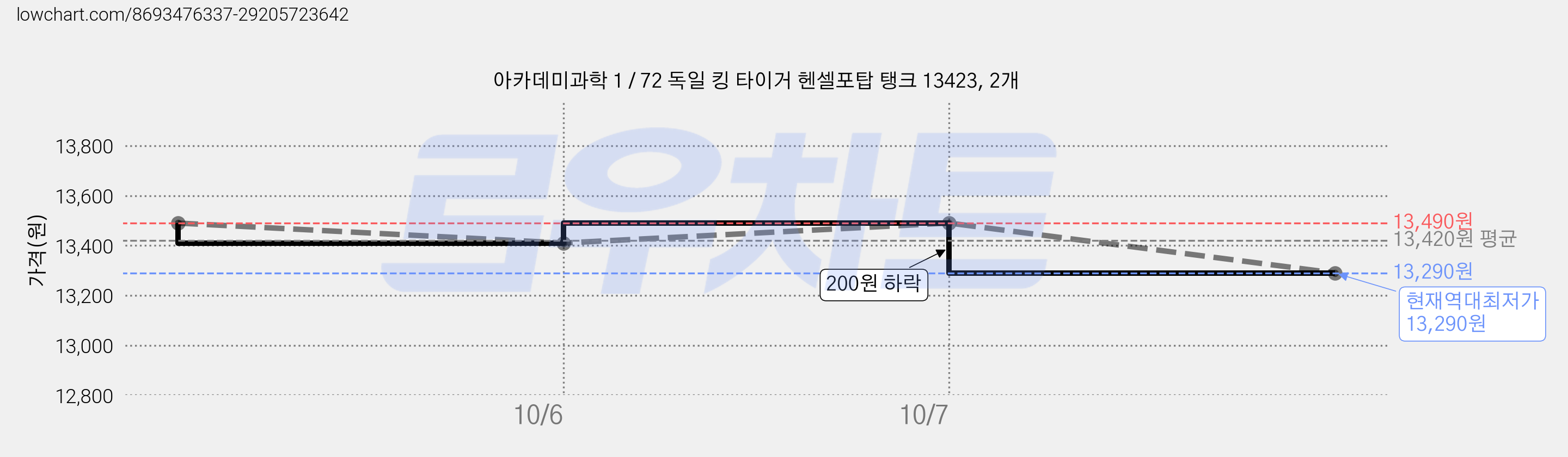 아카데미과학 1 / 72 독일 킹 타이거 헨셀포탑 탱크 13423, 2개 가격 변동 차트, 현재가 13,290원, 역대최저가