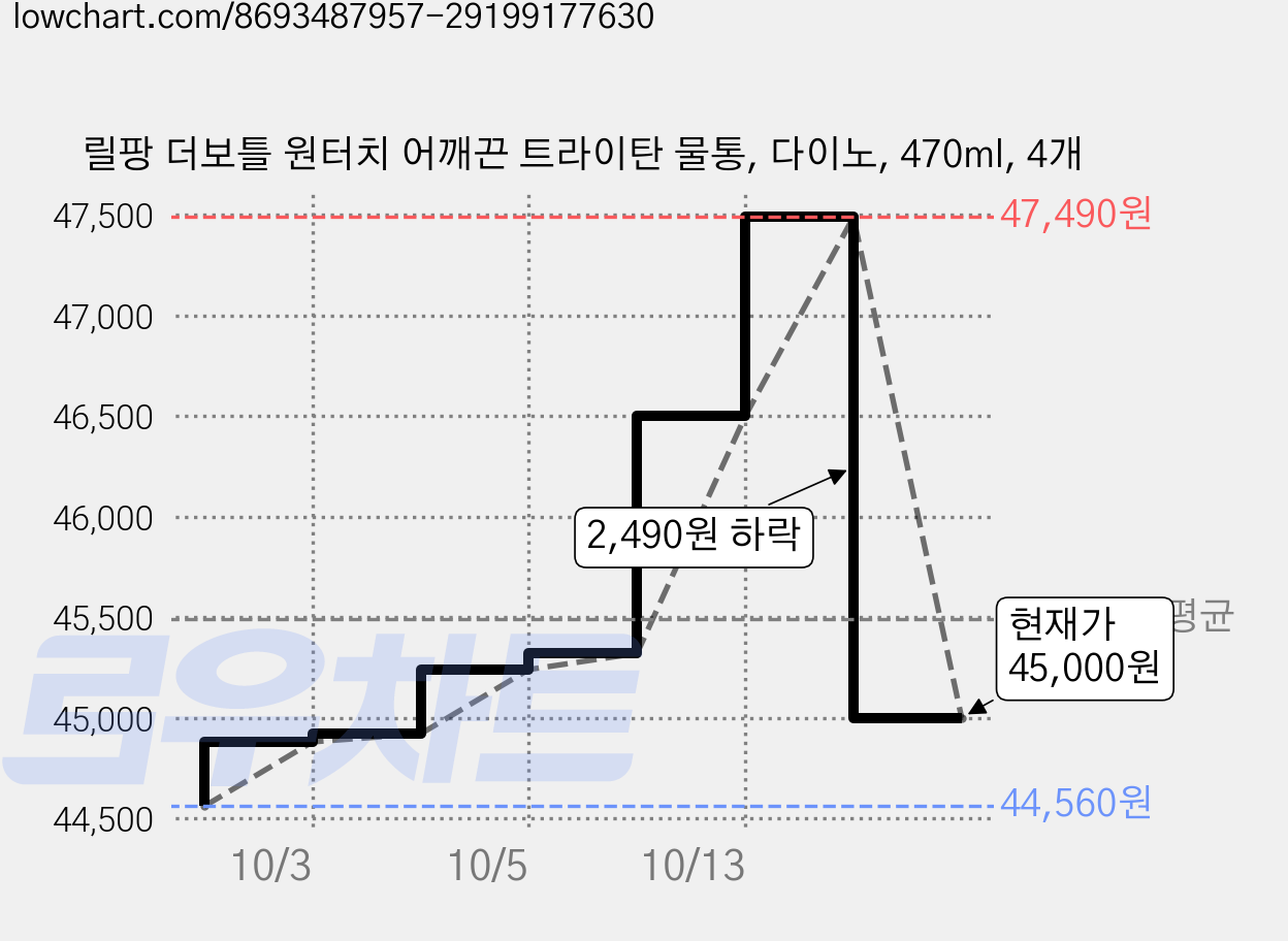 릴팡 더보틀 원터치 어깨끈 트라이탄 물통, 다이노, 470ml, 4개 가격 변동 차트, 현재가 45,000원, 관측 최저가 44,560원