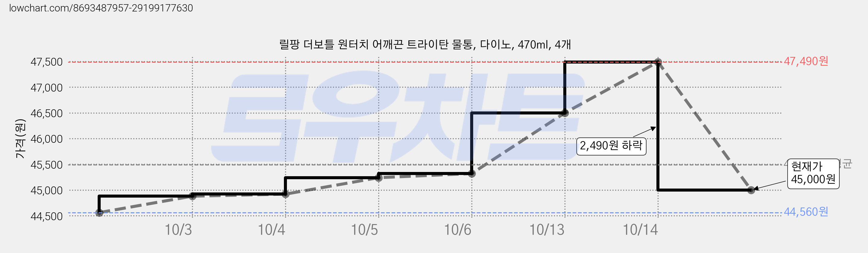 릴팡 더보틀 원터치 어깨끈 트라이탄 물통, 다이노, 470ml, 4개 가격 변동 차트, 현재가 45,000원, 관측 최저가 44,560원