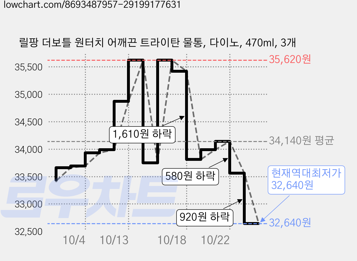 릴팡 더보틀 원터치 어깨끈 트라이탄 물통, 다이노, 470ml, 3개 가격 변동 차트, 현재가 32,640원, 역대최저가