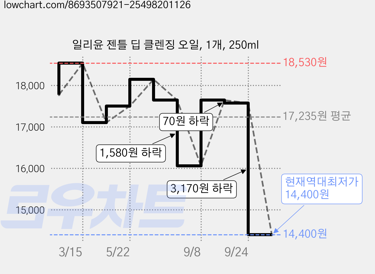 일리윤 젠틀 딥 클렌징 오일, 1개, 250ml 가격 변동 차트, 현재가 14,400원, 역대최저가