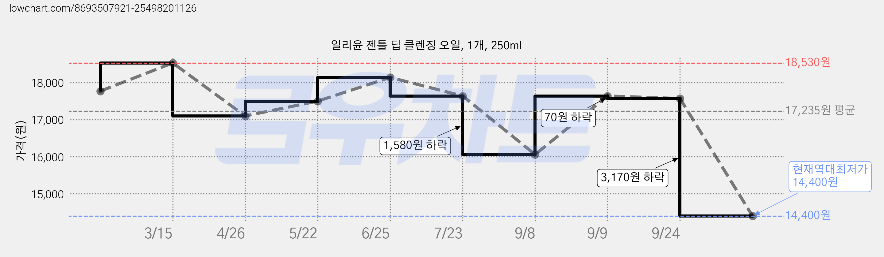 일리윤 젠틀 딥 클렌징 오일, 1개, 250ml 가격 변동 차트, 현재가 14,400원, 역대최저가