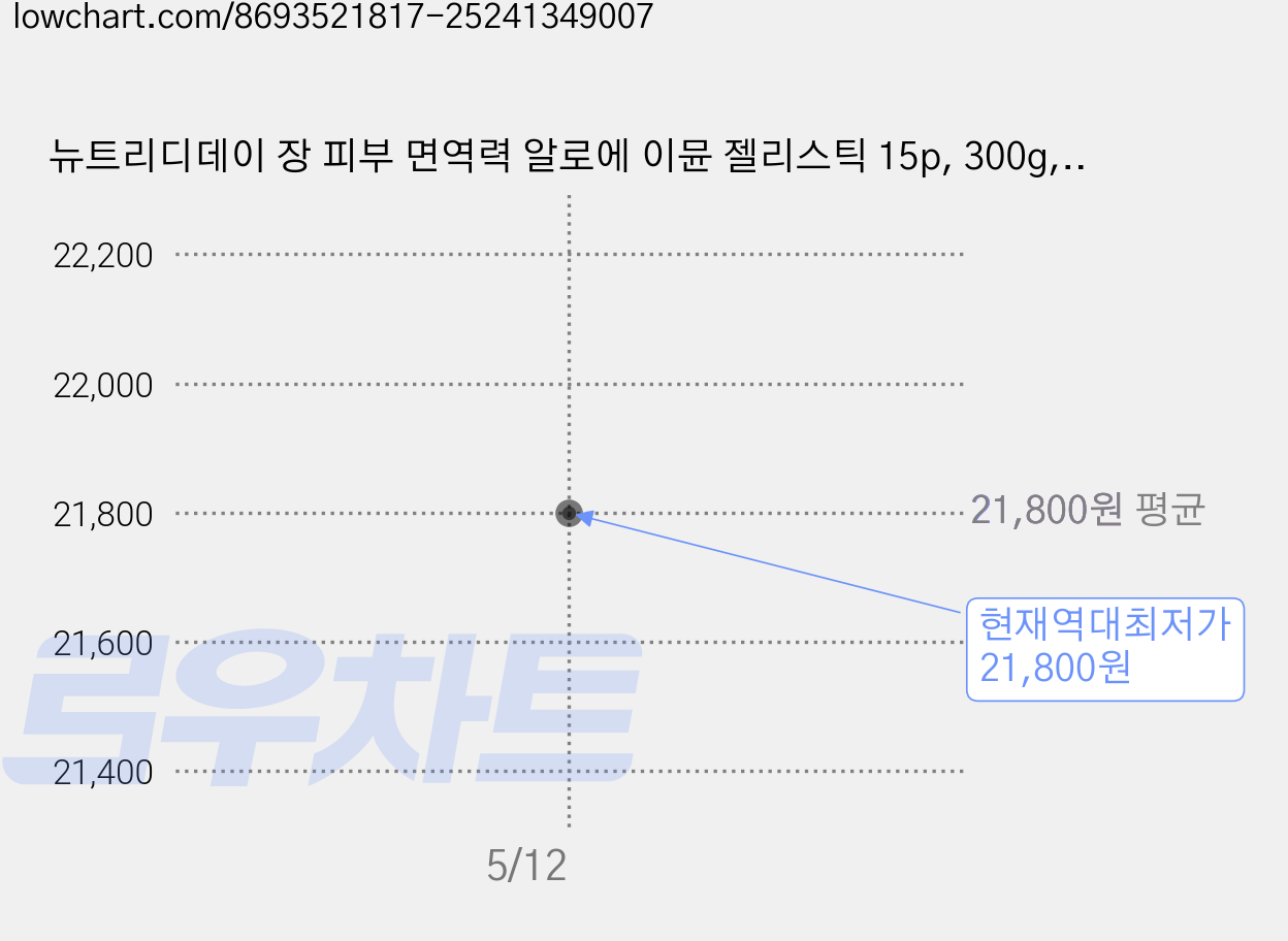 뉴트리디데이 장 피부 면역력 알로에 이뮨 젤리스틱 15p, 300g, 2개 가격 변동 차트, 현재가 21,800원, 역대최저가