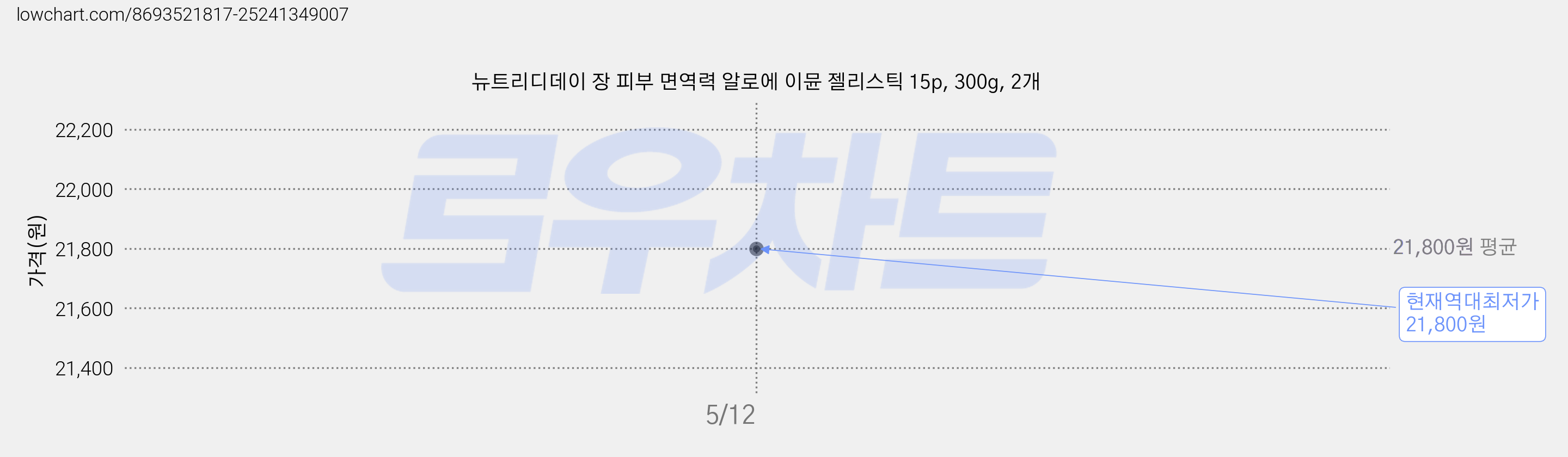 뉴트리디데이 장 피부 면역력 알로에 이뮨 젤리스틱 15p, 300g, 2개 가격 변동 차트, 현재가 21,800원, 역대최저가