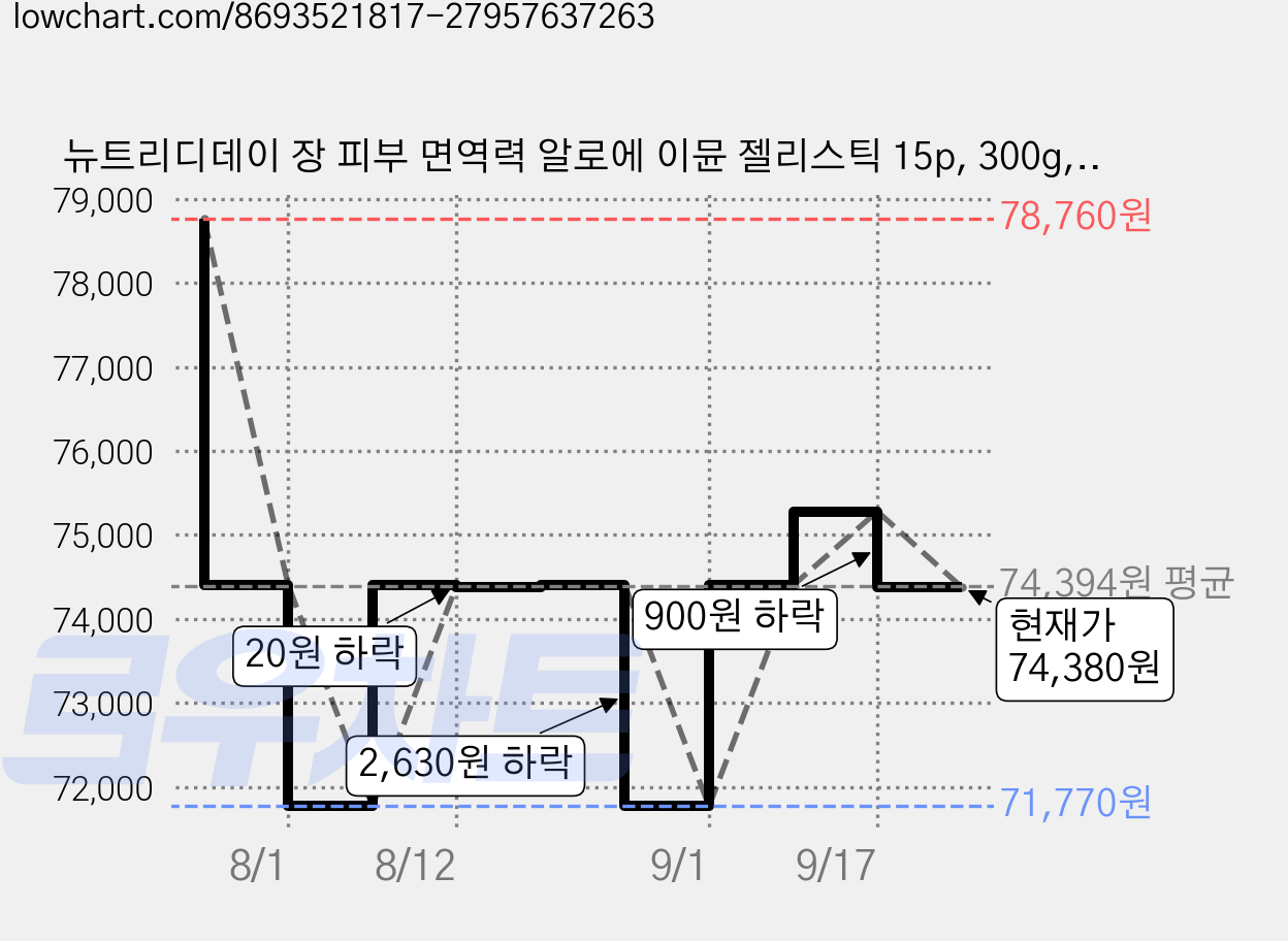 뉴트리디데이 장 피부 면역력 알로에 이뮨 젤리스틱 15p, 300g, 9개 가격 변동 차트, 현재가 74,380원, 관측 최저가 71,770원