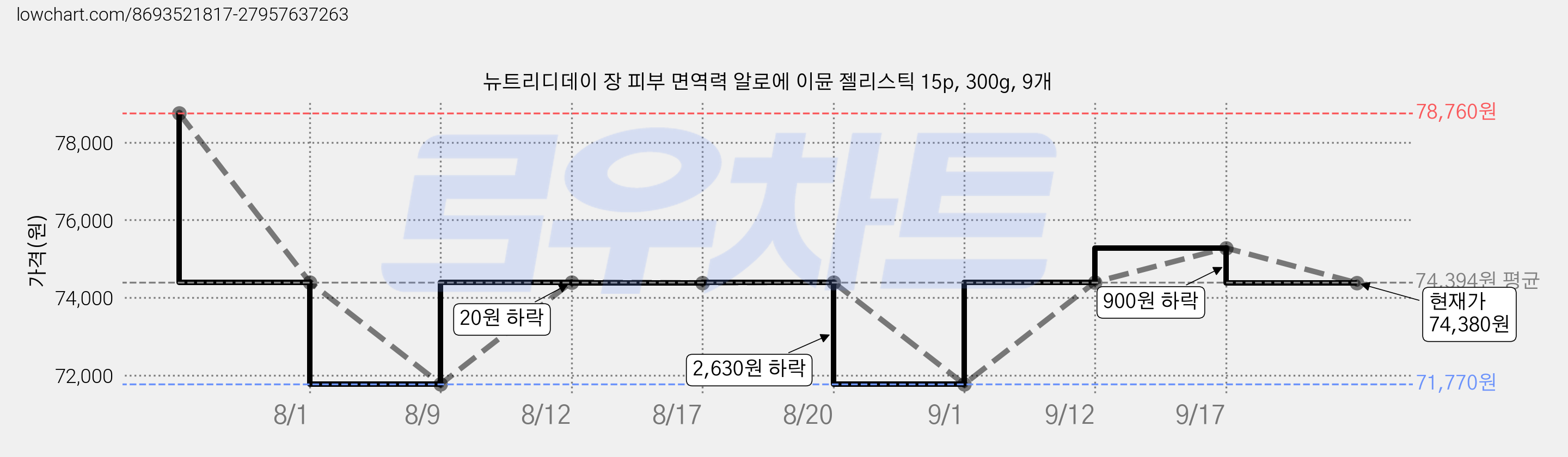 뉴트리디데이 장 피부 면역력 알로에 이뮨 젤리스틱 15p, 300g, 9개 가격 변동 차트, 현재가 74,380원, 관측 최저가 71,770원