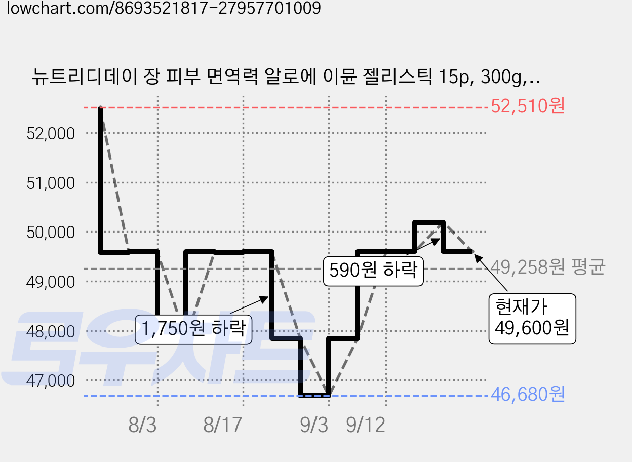 뉴트리디데이 장 피부 면역력 알로에 이뮨 젤리스틱 15p, 300g, 6개 가격 변동 차트, 현재가 49,600원, 관측 최저가 46,680원