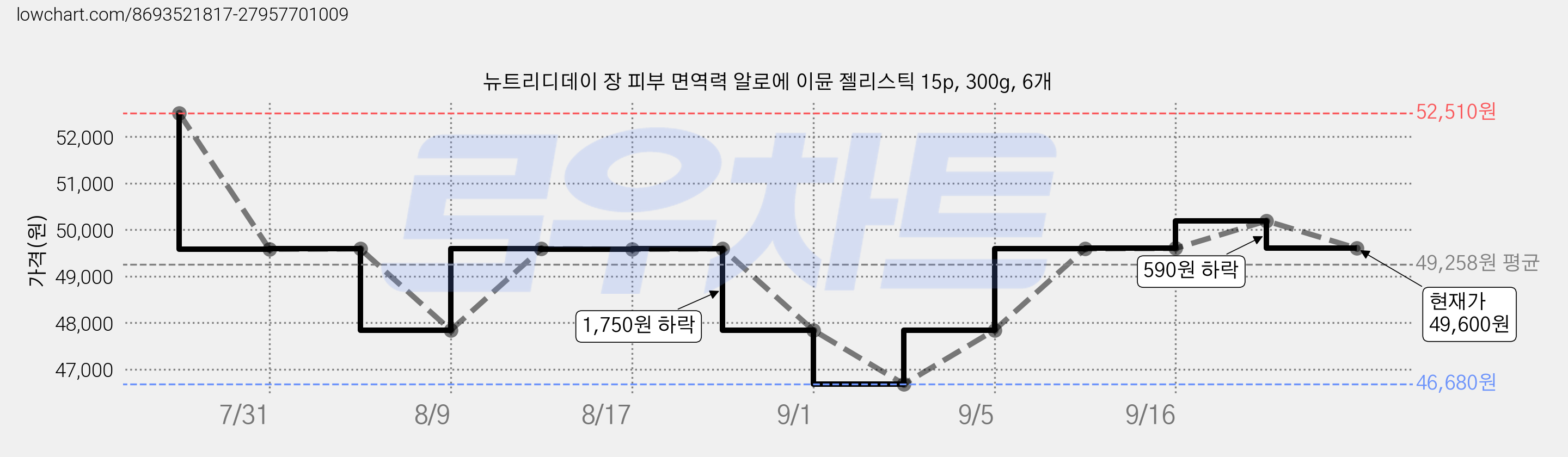 뉴트리디데이 장 피부 면역력 알로에 이뮨 젤리스틱 15p, 300g, 6개 가격 변동 차트, 현재가 49,600원, 관측 최저가 46,680원