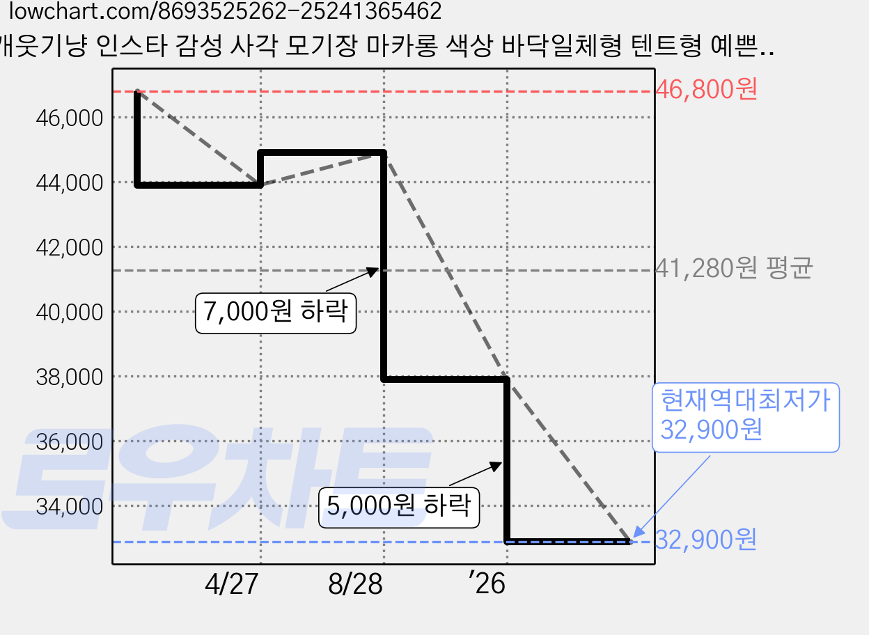 개웃기냥 인스타 감성 사각 모기장 마카롱 색상 바닥일체형 텐트형 예쁜 레이스 모기장, A 마카롱 그린 가격 변동 차트, 현재가 32,900원, 역대최저가