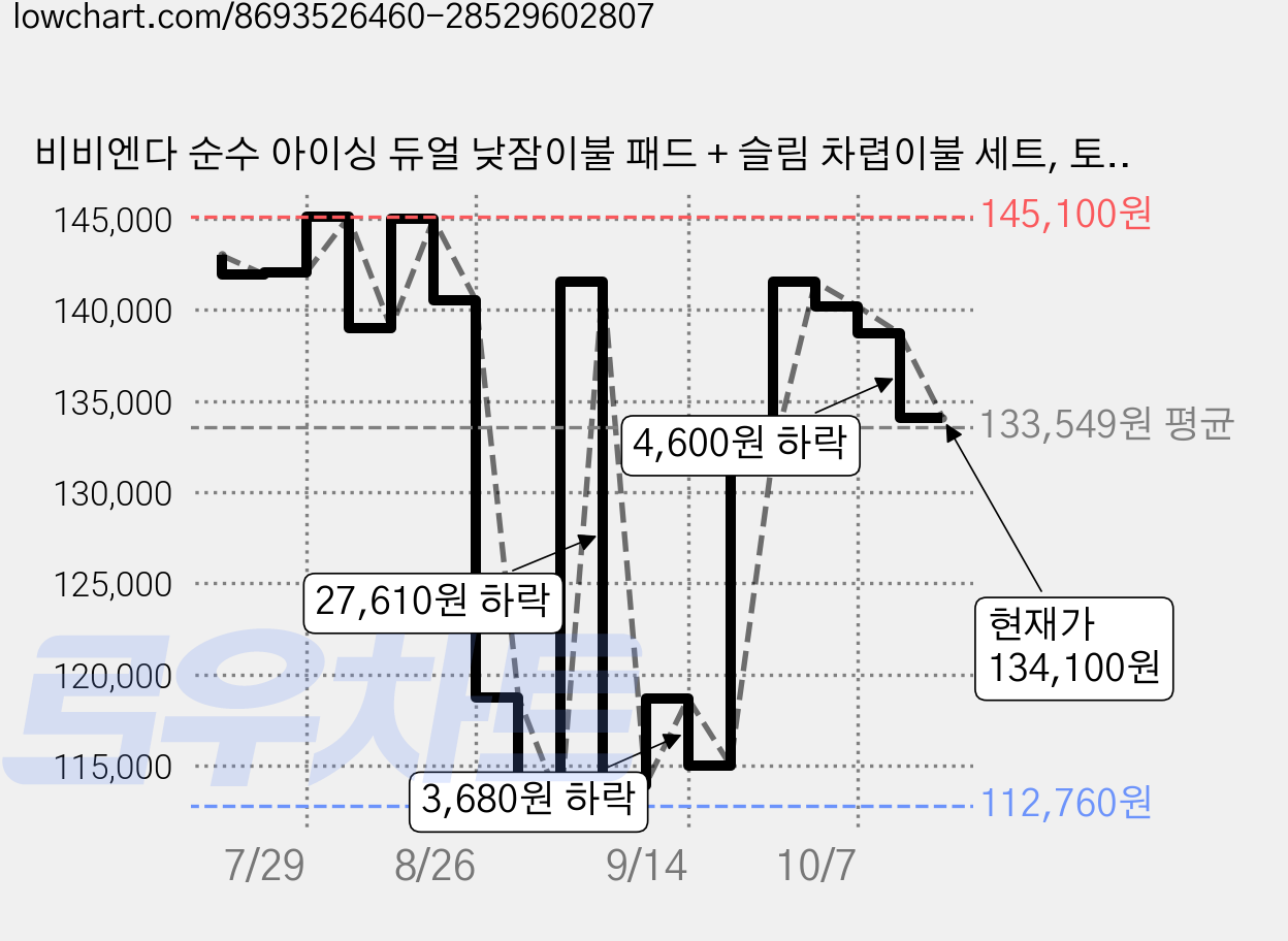 비비엔다 순수 아이싱 듀얼 낮잠이불 패드 + 슬림 차렵이불 세트, 토이모터스 가격 변동 차트, 현재가 134,100원, 관측 최저가 112,760원