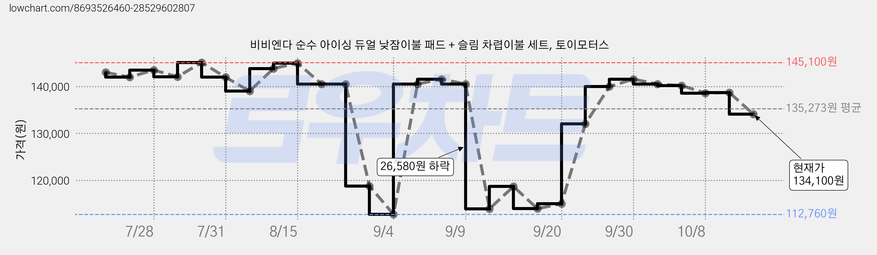 비비엔다 순수 아이싱 듀얼 낮잠이불 패드 + 슬림 차렵이불 세트, 토이모터스 가격 변동 차트, 현재가 134,100원, 관측 최저가 112,760원