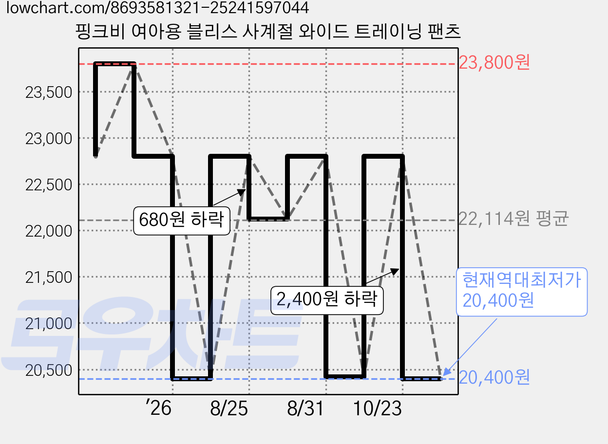 핑크비 여아용 블리스 사계절 와이드 트레이닝 팬츠 가격 변동 차트, 현재가 20,400원, 역대최저가