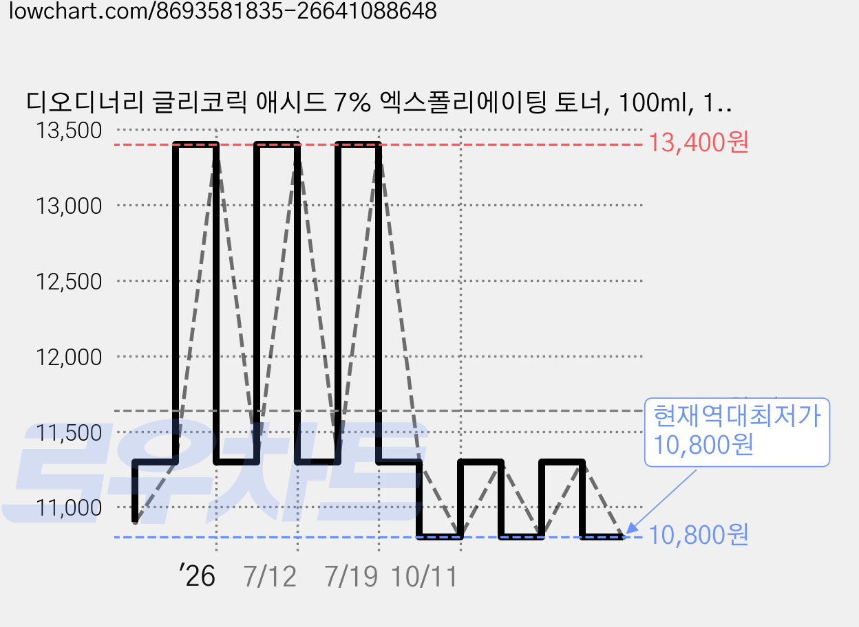 디오디너리 글리코릭 애시드 7% 엑스폴리에이팅 토너, 100ml, 1개 가격 변동 차트, 현재가 10,800원, 역대최저가