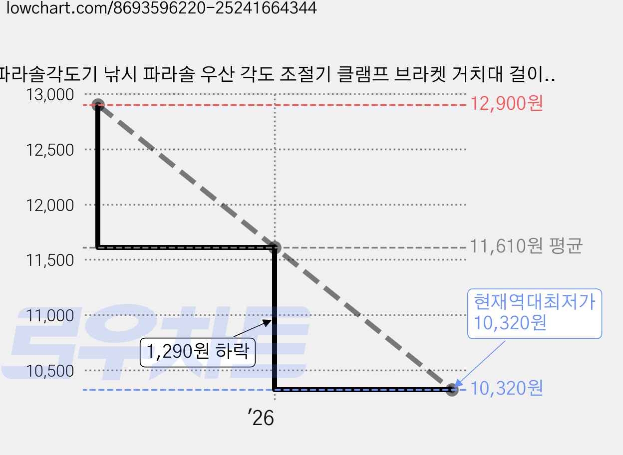 파라솔각도기 낚시 파라솔 우산 각도 조절기 클램프 브라켓 거치대 걸이 받침대, 파라솔 각도기 B타입 가격 변동 차트, 현재가 10,320원, 역대최저가