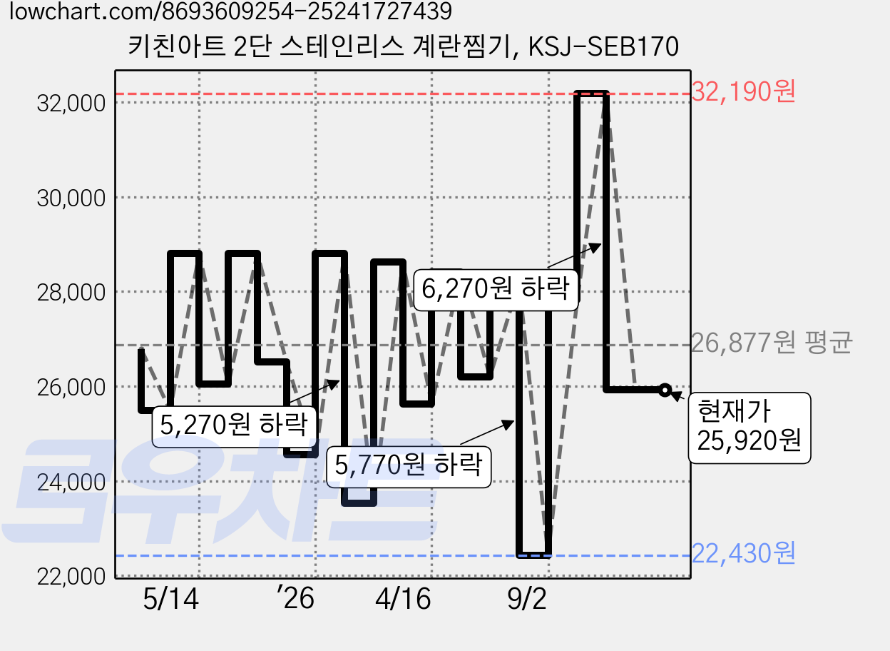 키친아트 2단 스테인리스 계란찜기, KSJ-SEB170 가격 변동 차트, 현재가 25,920원, 관측 최저가 22,430원