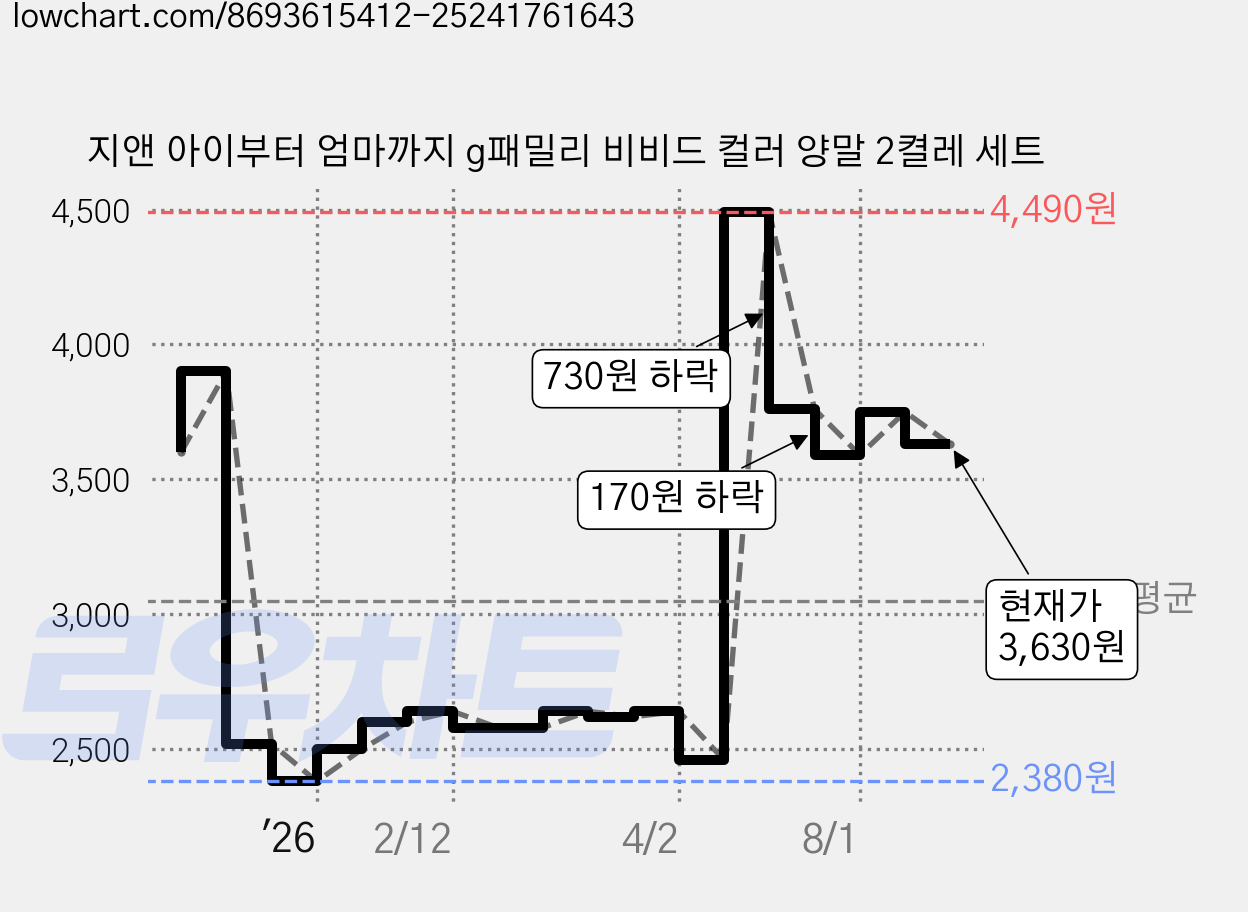지앤 아이부터 엄마까지 g패밀리 비비드 컬러 양말 2켤레 세트 가격 변동 차트, 현재가 3,630원, 관측 최저가 2,380원