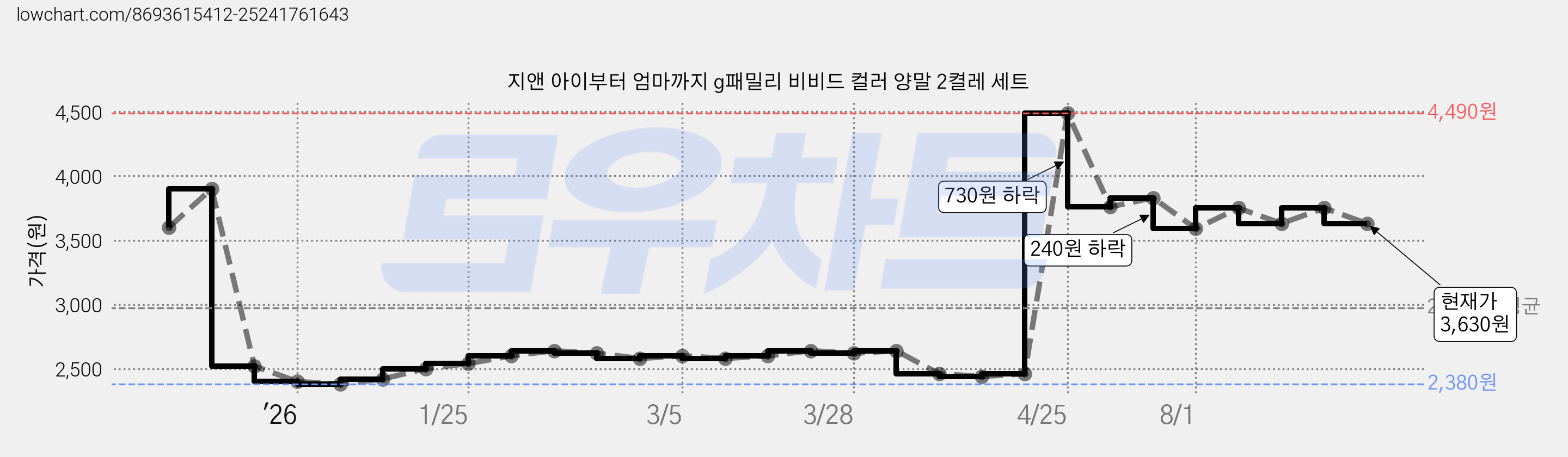 지앤 아이부터 엄마까지 g패밀리 비비드 컬러 양말 2켤레 세트 가격 변동 차트, 현재가 3,630원, 관측 최저가 2,380원