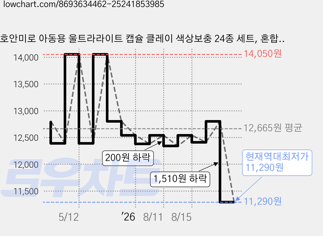호안미로 아동용 울트라라이트 캡슐 클레이 색상보충 24종 세트, 혼합색상, 4g, 1세트 가격 변동 차트, 현재가 11,290원, 역대최저가