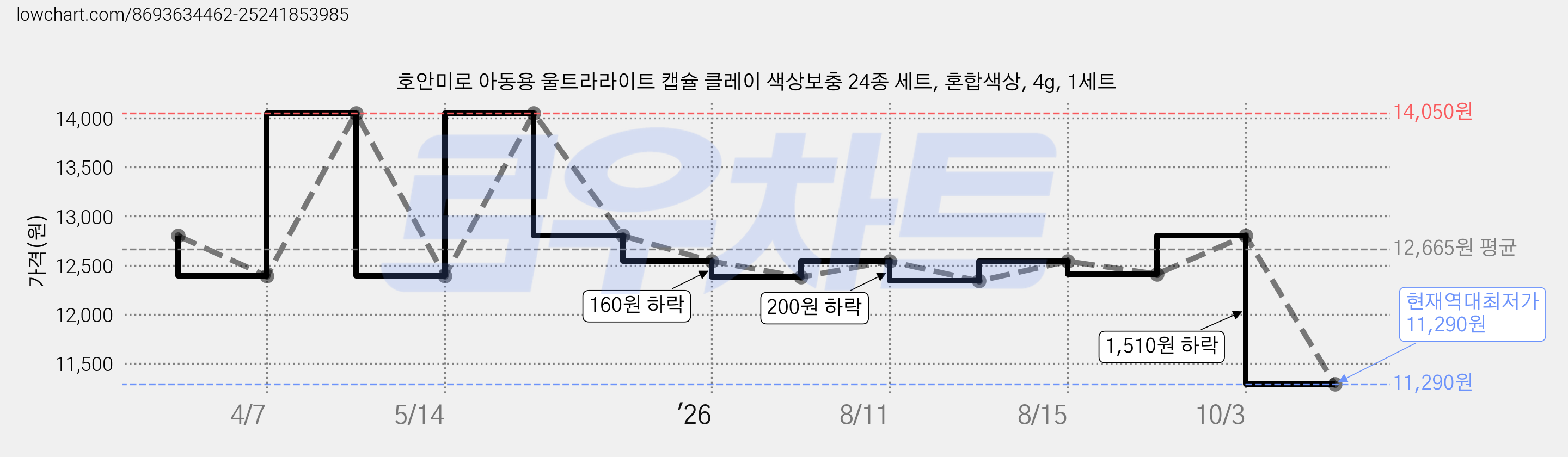 호안미로 아동용 울트라라이트 캡슐 클레이 색상보충 24종 세트, 혼합색상, 4g, 1세트 가격 변동 차트, 현재가 11,290원, 역대최저가