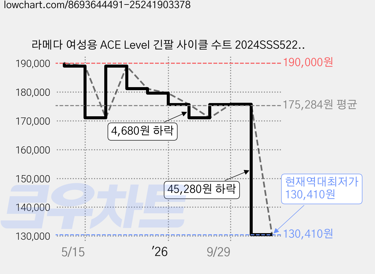 라메다 여성용 ACE Level 긴팔 사이클 수트 2024SSS5228 가격 변동 차트, 현재가 130,410원, 역대최저가