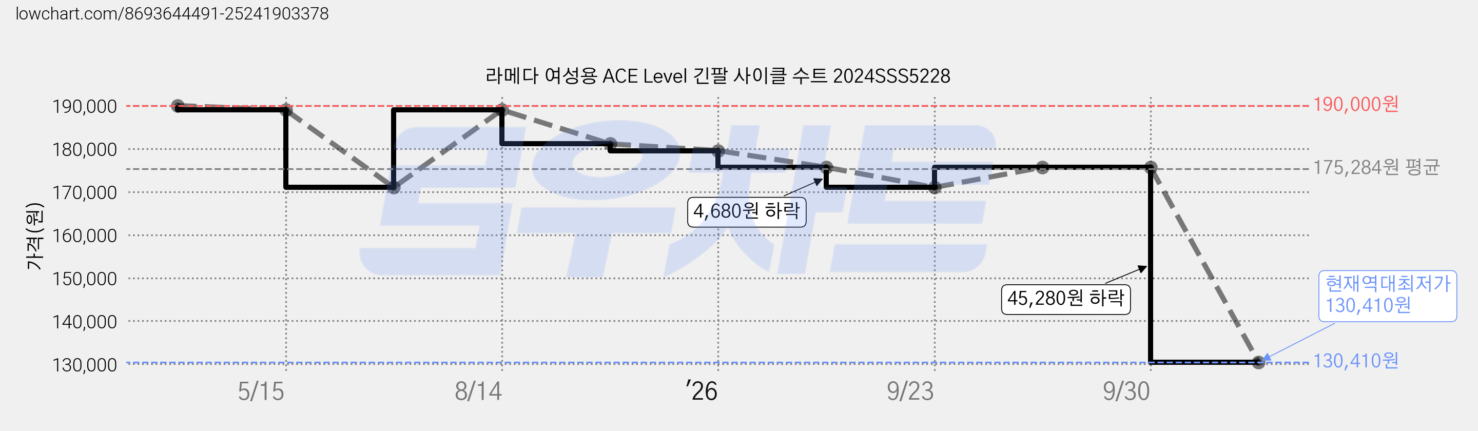 라메다 여성용 ACE Level 긴팔 사이클 수트 2024SSS5228 가격 변동 차트, 현재가 130,410원, 역대최저가