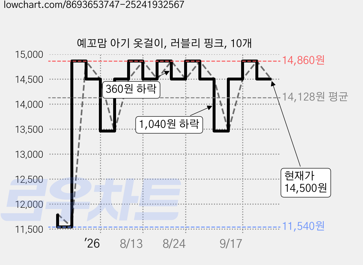 예꼬맘 아기 옷걸이, 러블리 핑크, 10개 가격 변동 차트, 현재가 14,500원, 관측 최저가 11,540원