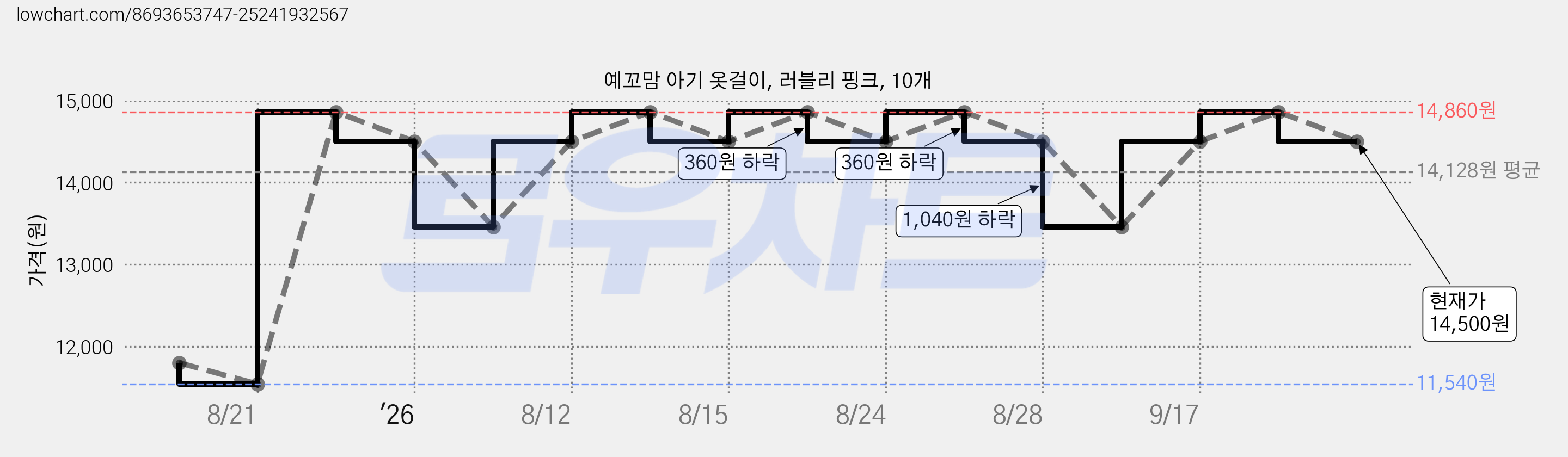 예꼬맘 아기 옷걸이, 러블리 핑크, 10개 가격 변동 차트, 현재가 14,500원, 관측 최저가 11,540원