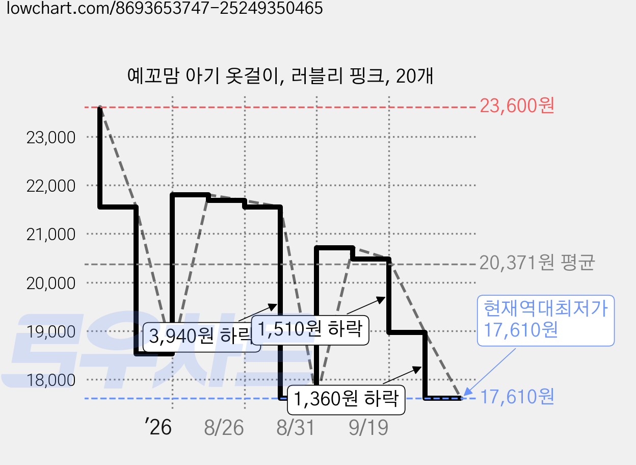 예꼬맘 아기 옷걸이, 러블리 핑크, 20개 가격 변동 차트, 현재가 17,610원, 역대최저가
