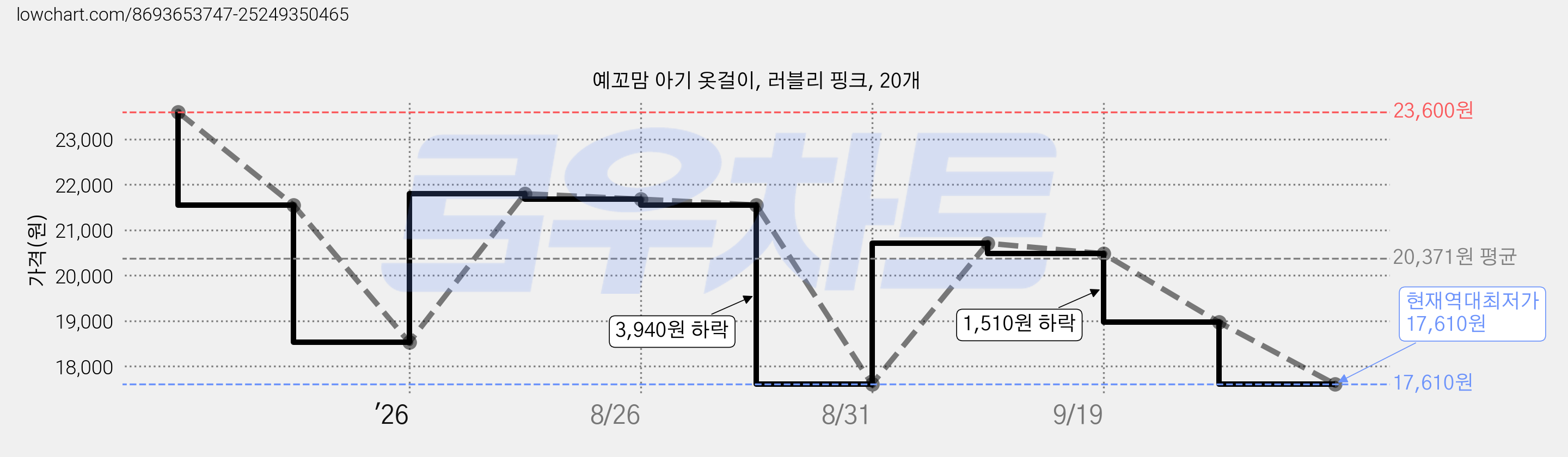 예꼬맘 아기 옷걸이, 러블리 핑크, 20개 가격 변동 차트, 현재가 17,610원, 역대최저가