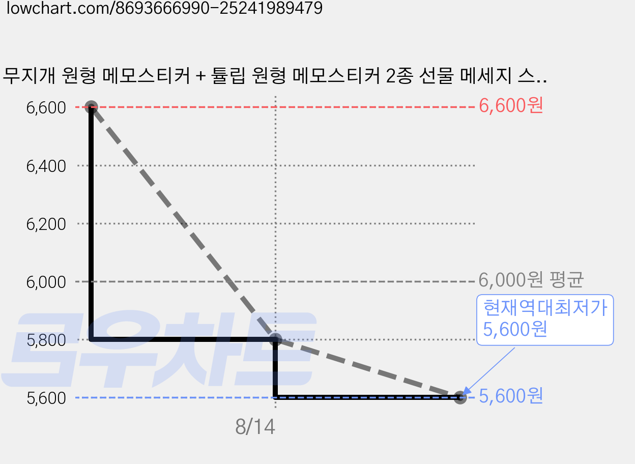 무지개 원형 메모스티커 + 튤립 원형 메모스티커 2종 선물 메세지 스티커 70개 가격 변동 차트, 현재가 5,600원, 역대최저가