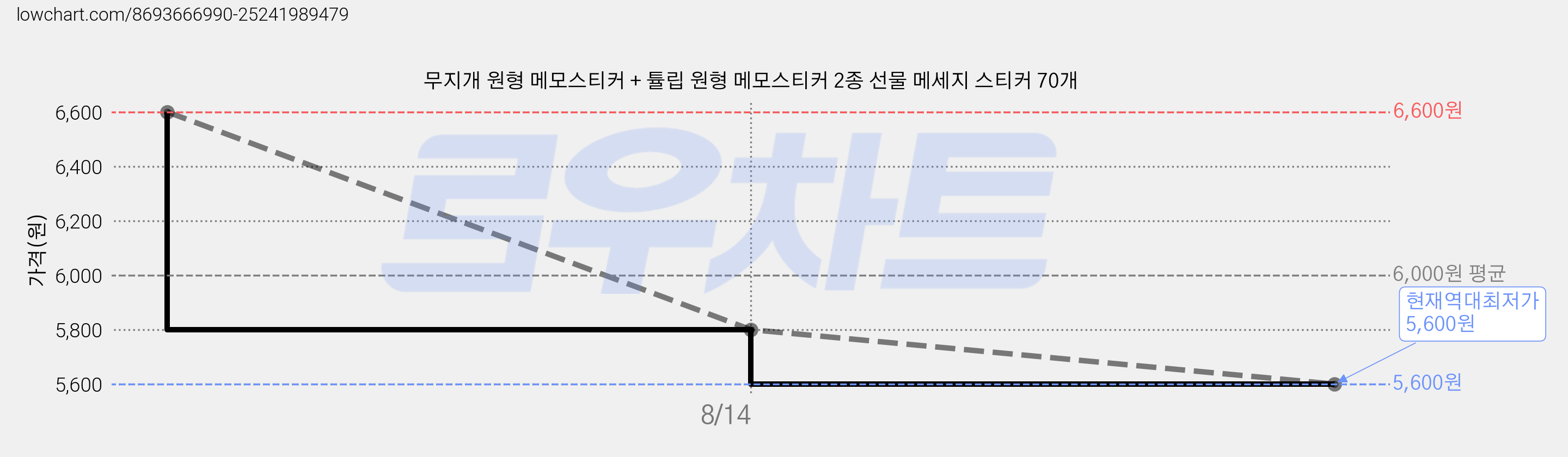 무지개 원형 메모스티커 + 튤립 원형 메모스티커 2종 선물 메세지 스티커 70개 가격 변동 차트, 현재가 5,600원, 역대최저가