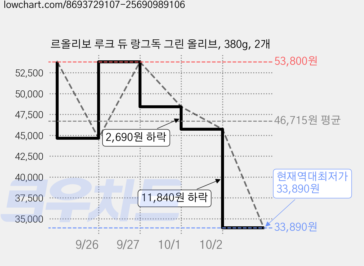 르올리보 루크 듀 랑그독 그린 올리브, 380g, 2개 가격 변동 차트, 현재가 33,890원, 역대최저가