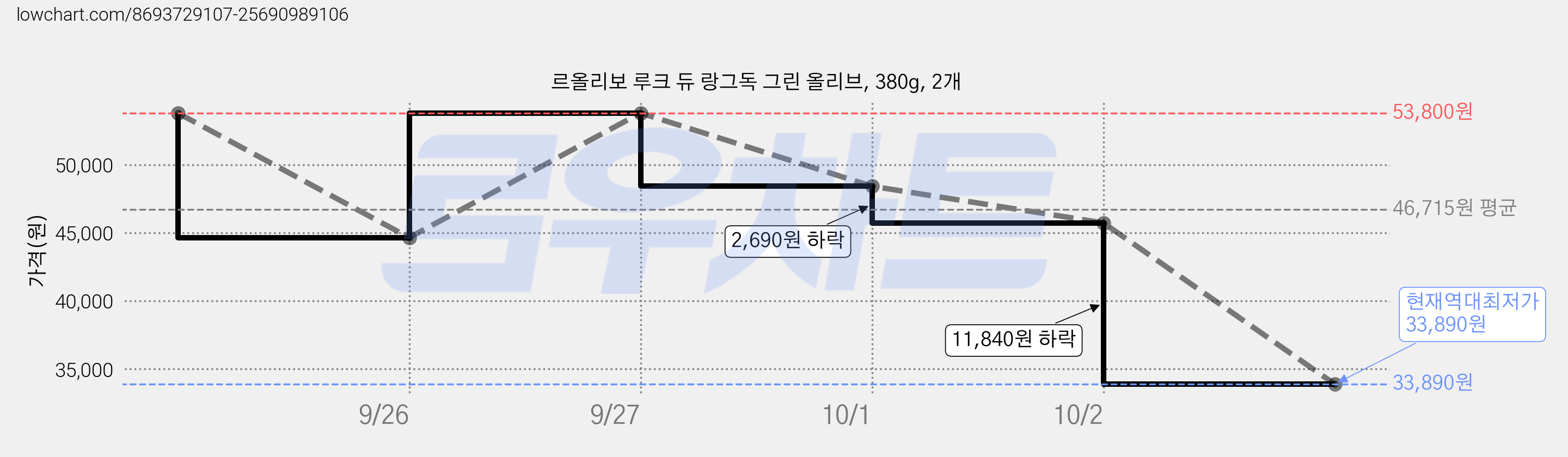 르올리보 루크 듀 랑그독 그린 올리브, 380g, 2개 가격 변동 차트, 현재가 33,890원, 역대최저가