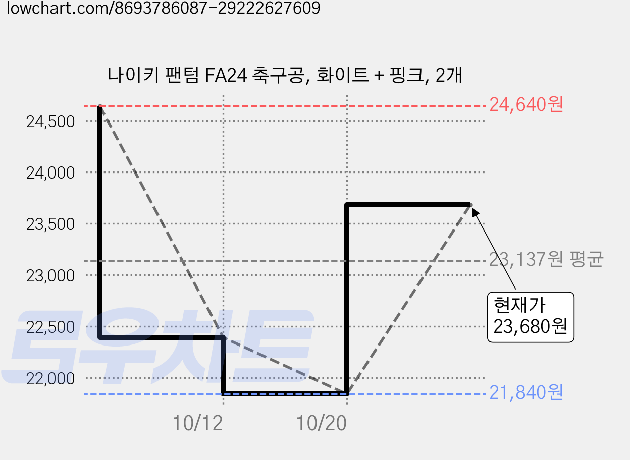 나이키 팬텀 FA24 축구공, 화이트 + 핑크, 2개 가격 변동 차트, 현재가 23,680원, 관측 최저가 21,840원