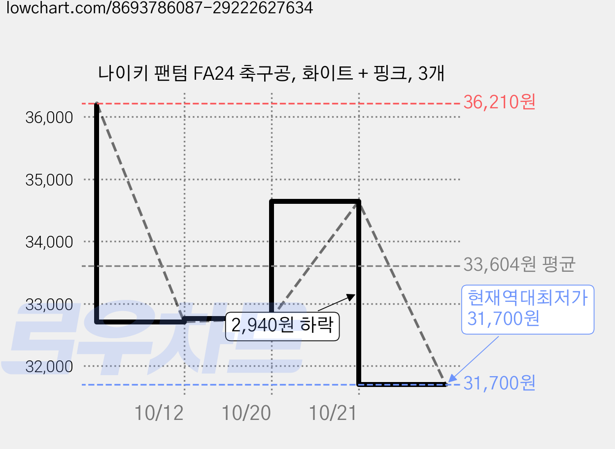 나이키 팬텀 FA24 축구공, 화이트 + 핑크, 3개 가격 변동 차트, 현재가 31,700원, 역대최저가