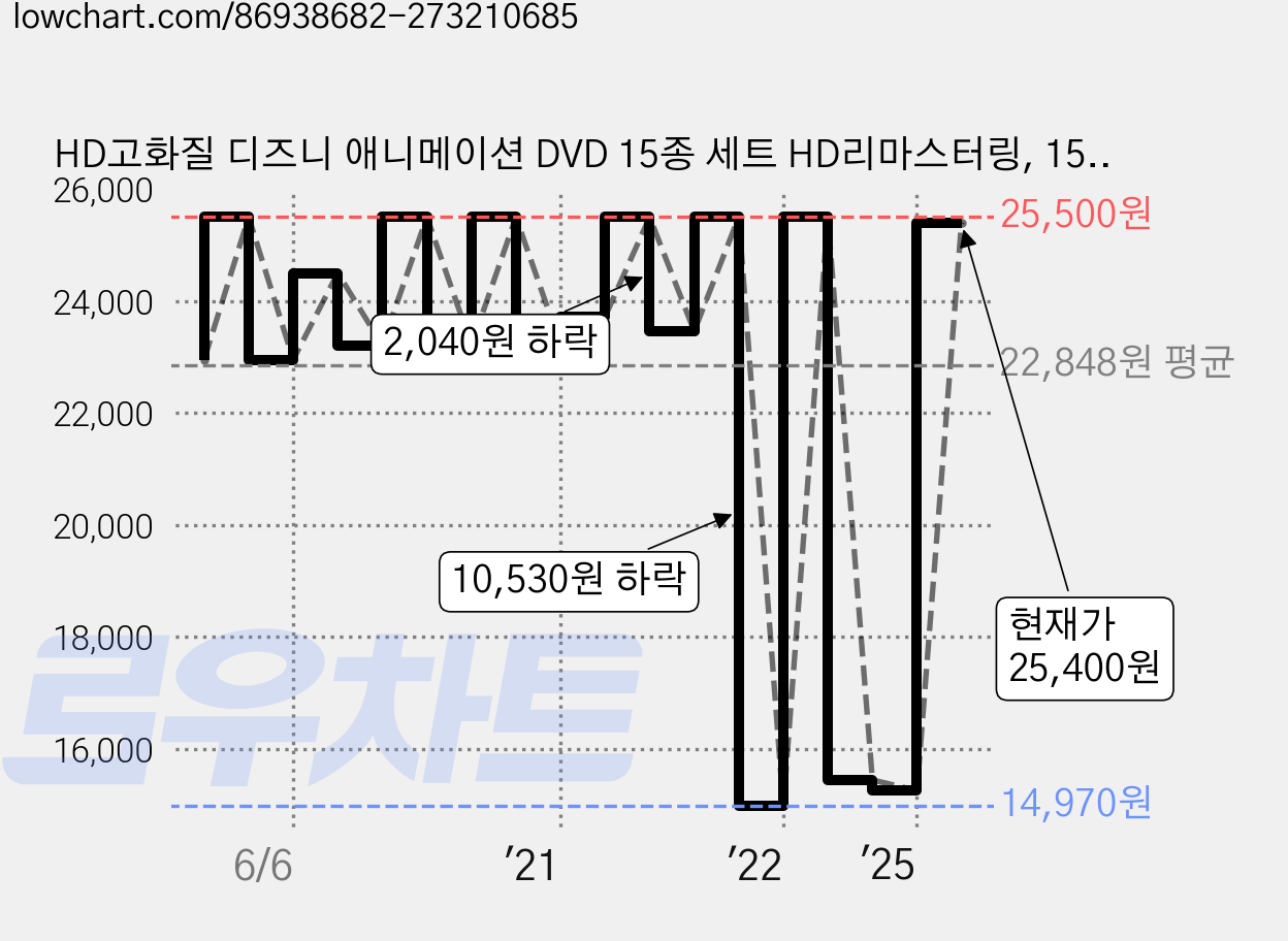 HD고화질 디즈니 애니메이션 DVD 15종 세트 HD리마스터링, 15DVD 가격 변동 차트, 현재가 25,400원, 관측 최저가 14,970원