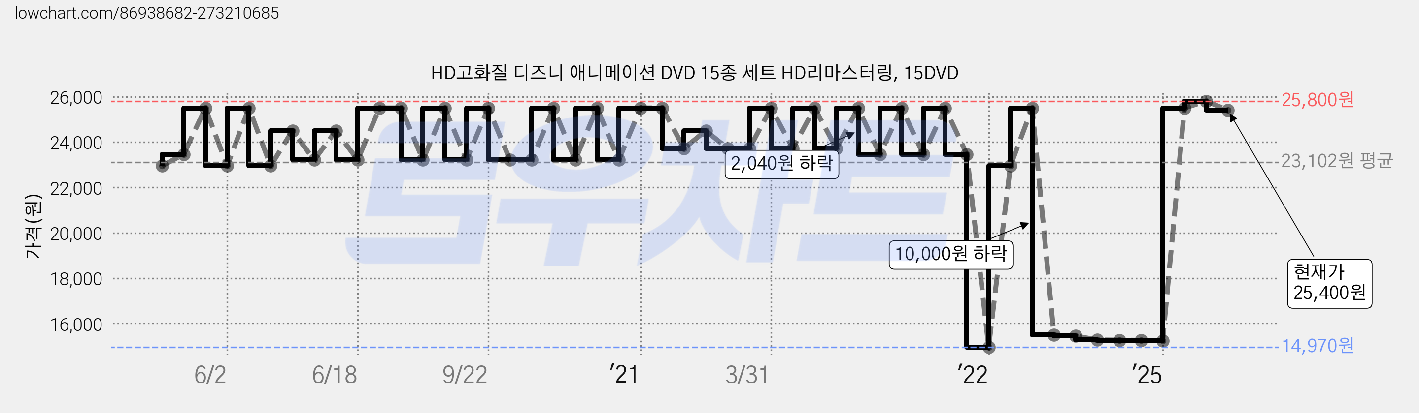 HD고화질 디즈니 애니메이션 DVD 15종 세트 HD리마스터링, 15DVD 가격 변동 차트, 현재가 25,400원, 관측 최저가 14,970원