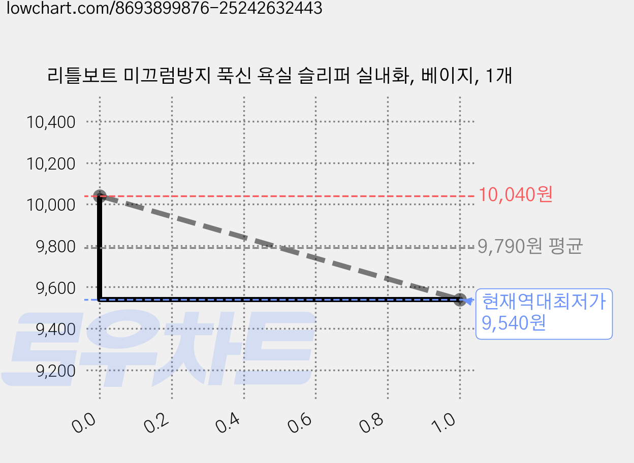 리틀보트 미끄럼방지 푹신 욕실 슬리퍼 실내화, 베이지, 1개 가격 변동 차트, 현재가 9,540원, 역대최저가