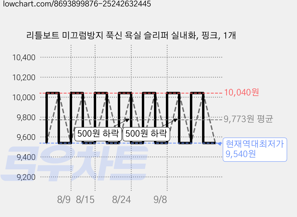리틀보트 미끄럼방지 푹신 욕실 슬리퍼 실내화, 핑크, 1개 가격 변동 차트, 현재가 9,540원, 역대최저가