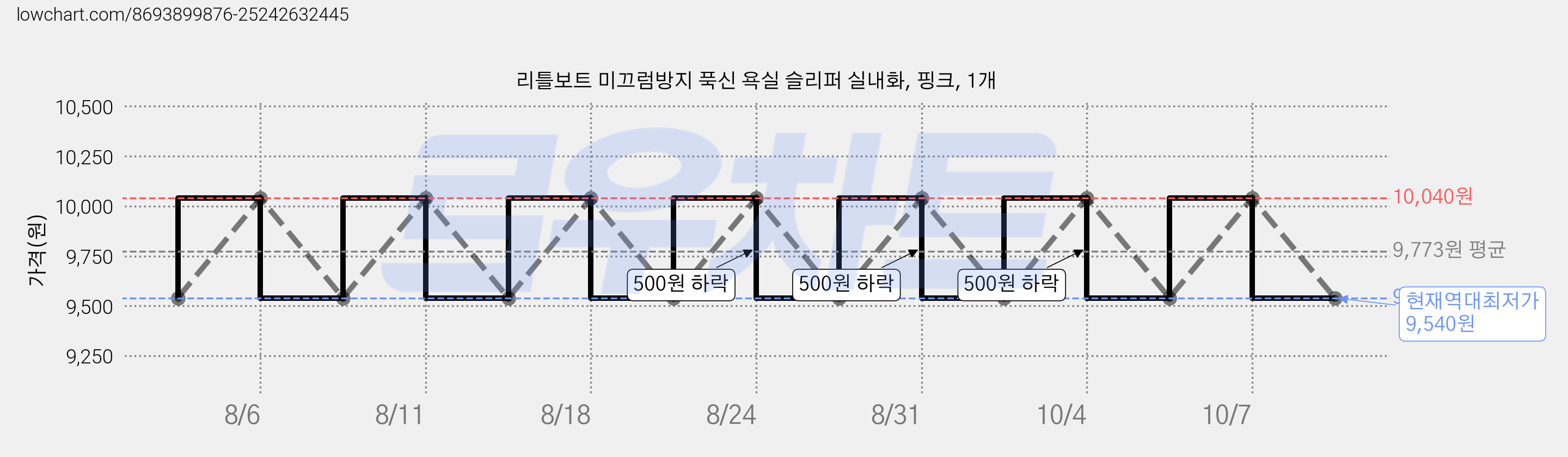 리틀보트 미끄럼방지 푹신 욕실 슬리퍼 실내화, 핑크, 1개 가격 변동 차트, 현재가 9,540원, 역대최저가