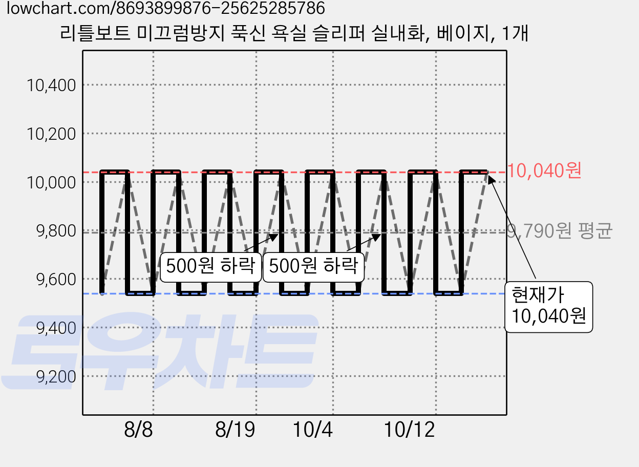 리틀보트 미끄럼방지 푹신 욕실 슬리퍼 실내화, 베이지, 1개 가격 변동 차트, 현재가 10,040원, 관측 최저가 9,540원