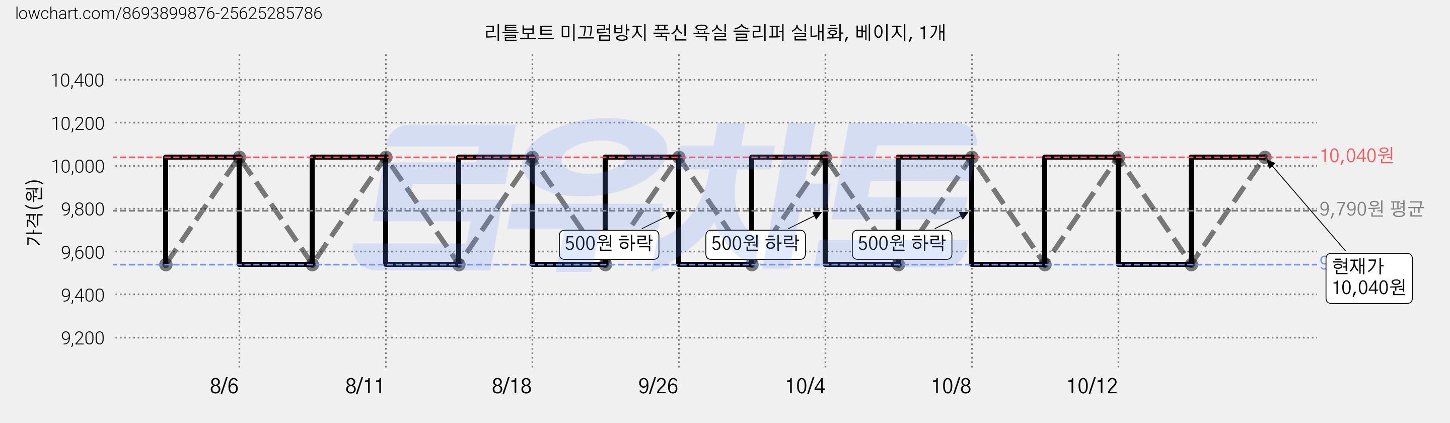 리틀보트 미끄럼방지 푹신 욕실 슬리퍼 실내화, 베이지, 1개 가격 변동 차트, 현재가 10,040원, 관측 최저가 9,540원