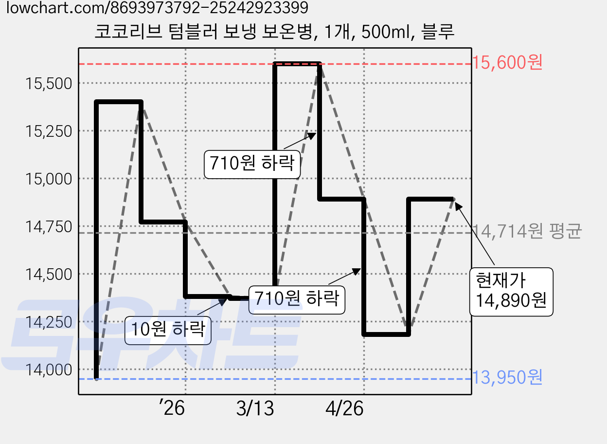 코코리브 텀블러 보냉 보온병, 1개, 500ml, 블루 가격 변동 차트, 현재가 14,890원, 관측 최저가 13,950원
