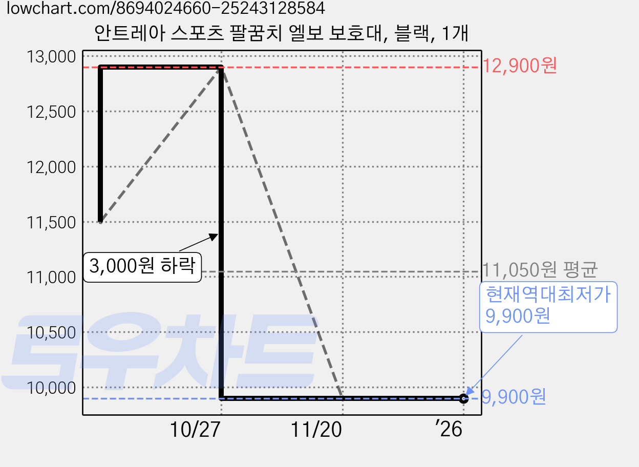 안트레아 스포츠 팔꿈치 엘보 보호대, 블랙, 1개 가격 변동 차트, 현재가 9,900원, 역대최저가