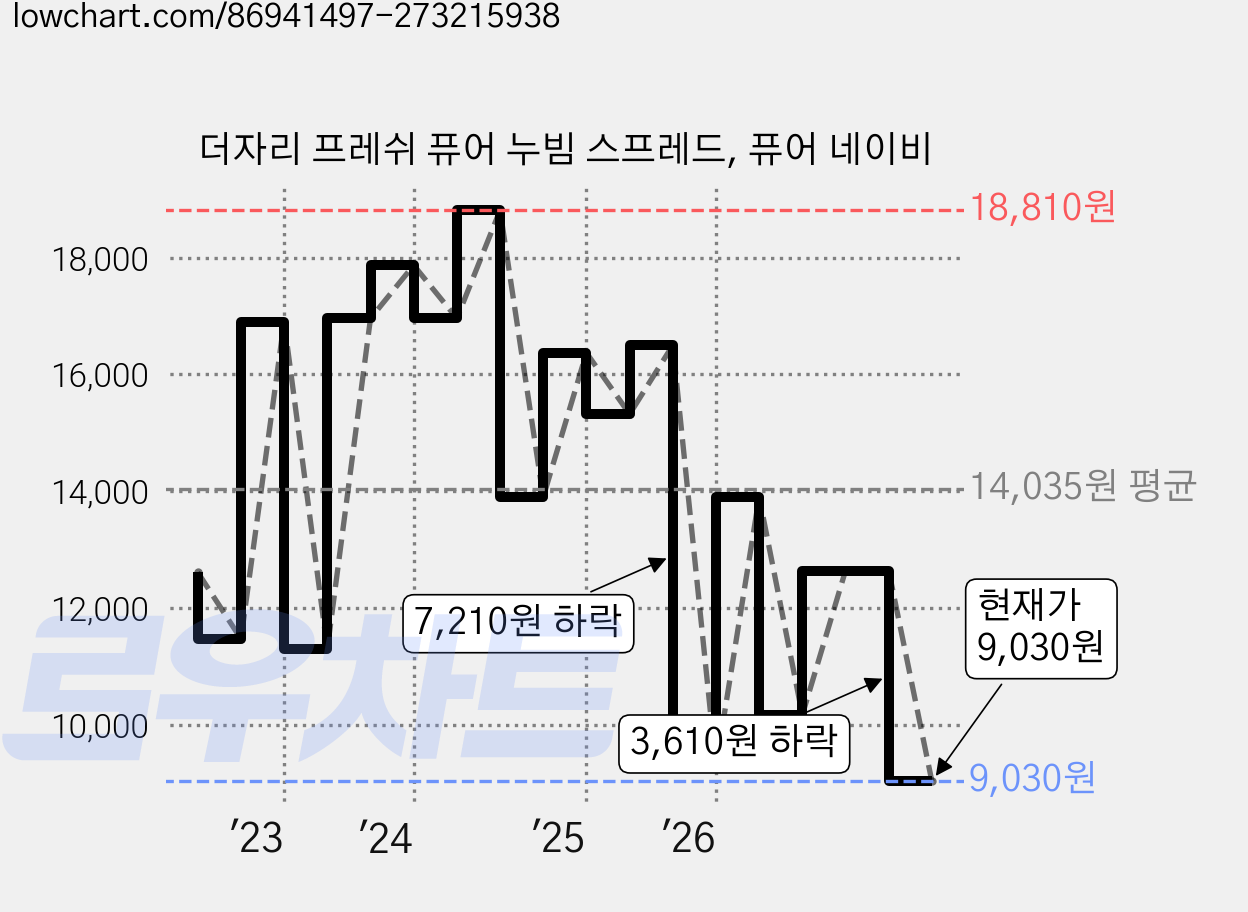 더자리 프레쉬 퓨어 누빔 스프레드, 퓨어 네이비 가격 변동 차트, 현재가 9,030원, 관측 최저가 7,600원