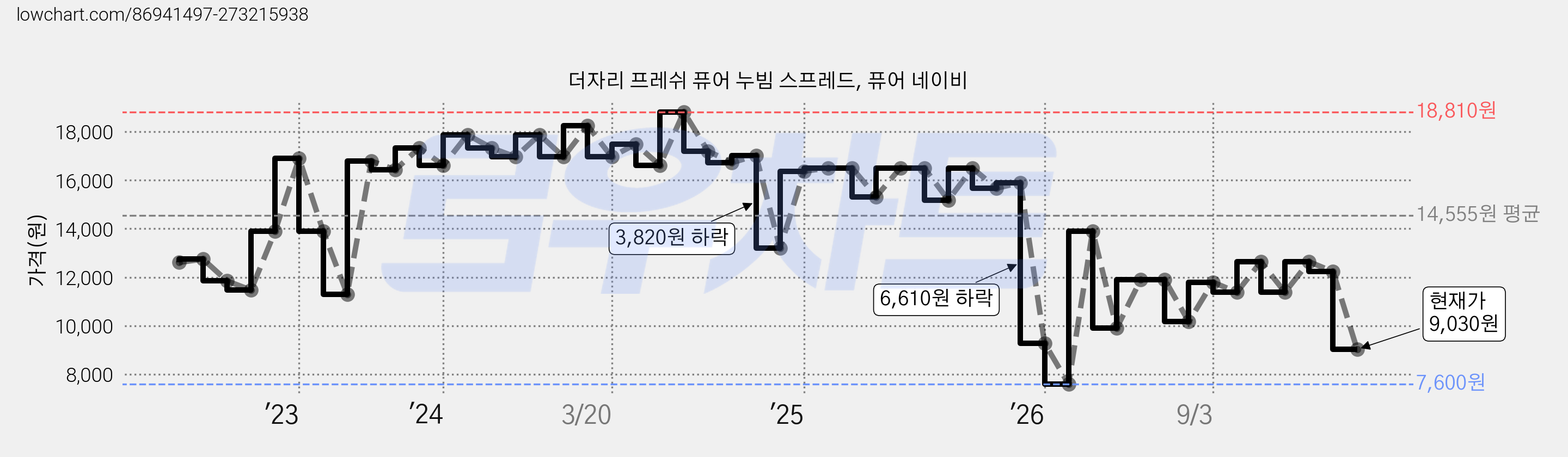 더자리 프레쉬 퓨어 누빔 스프레드, 퓨어 네이비 가격 변동 차트, 현재가 9,030원, 관측 최저가 7,600원
