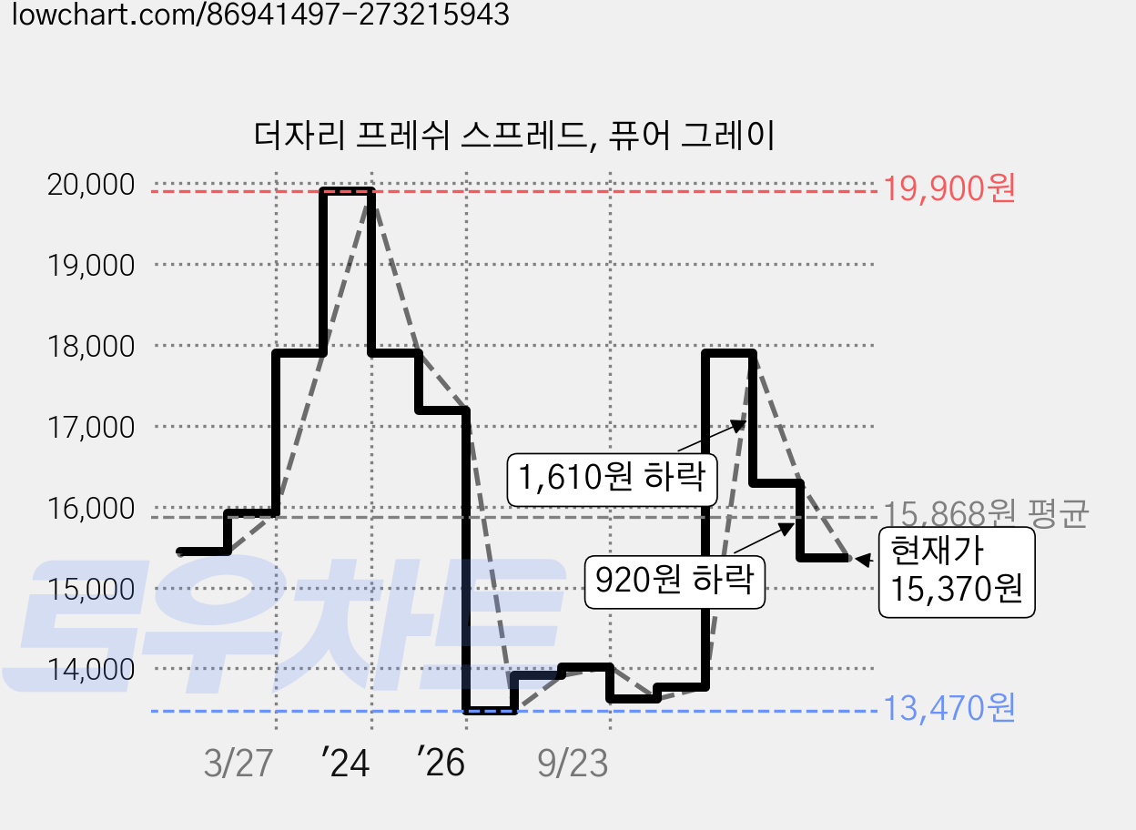 더자리 프레쉬 스프레드, 퓨어 그레이 가격 변동 차트, 현재가 15,370원, 관측 최저가 13,470원